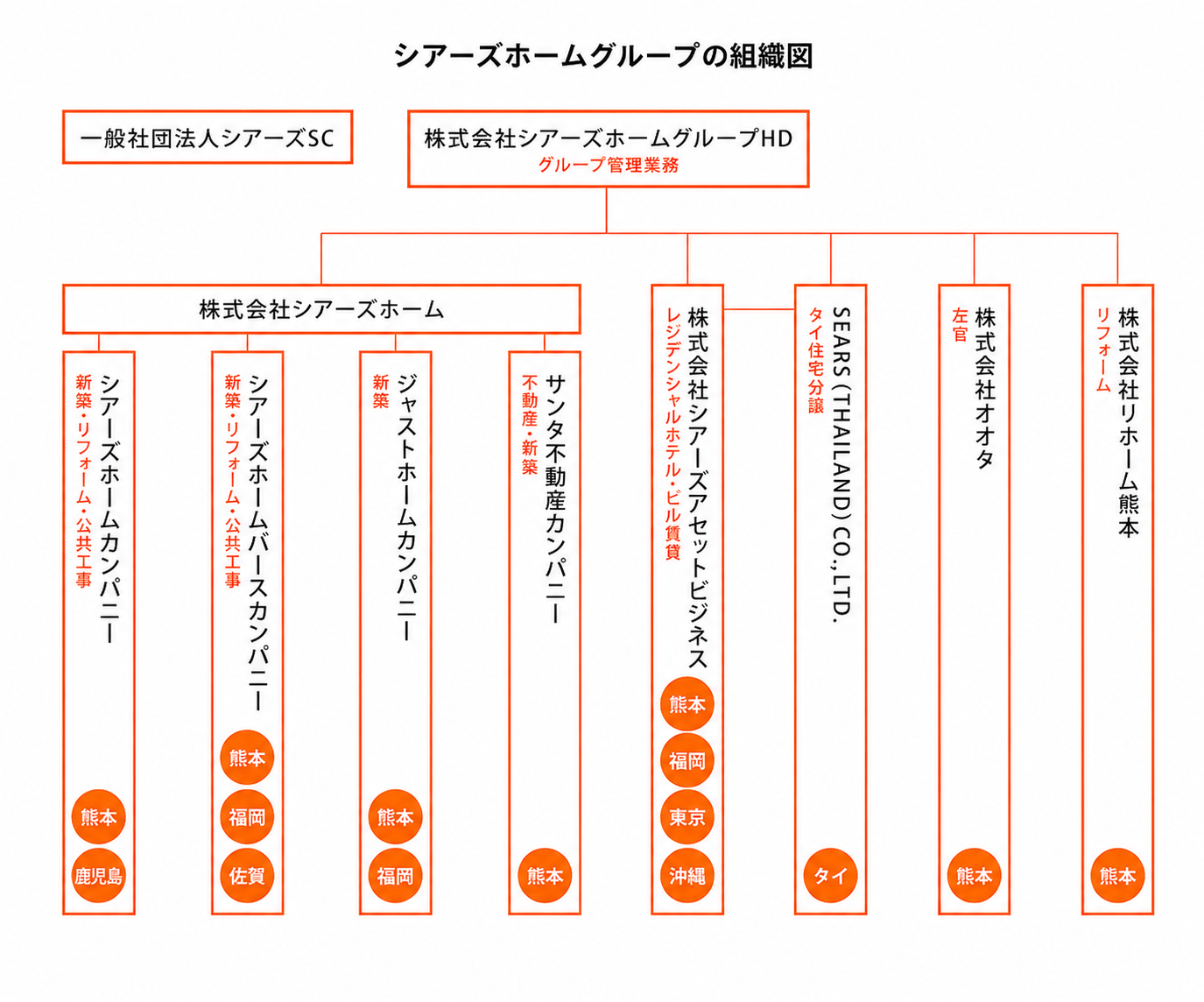 ジャストホーム 組織図