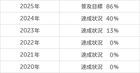 ZEH普及目標及び達成状況グラフ